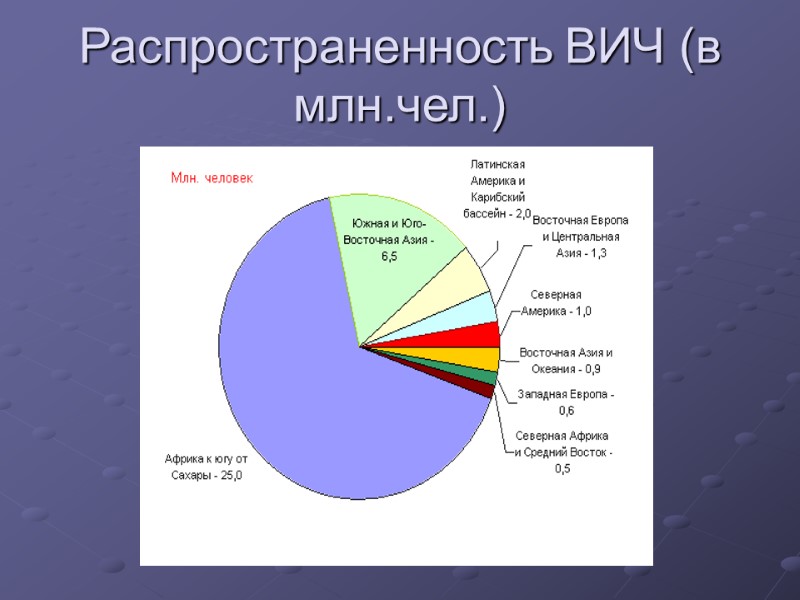 Распространенность ВИЧ (в млн.чел.)